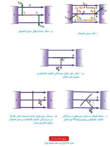  شكل ۲ - ۱۱: عزم الازدواج في ملف يحمل تيارًا