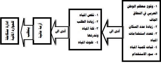 أزمة المياه في الوطن العربي