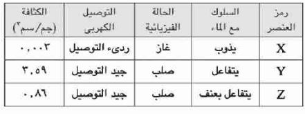 رموز العناصر لا تعبر عن رموزها الحقيقة