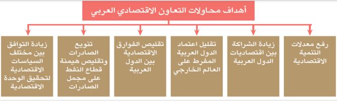 اهداف التعاون الاقتصادي العربي