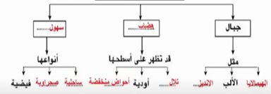 تضاريس العالم