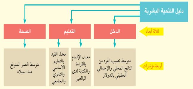 التنمية البشرية