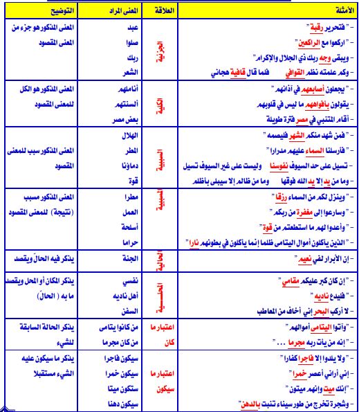 أمثلة على علاقات المجاز